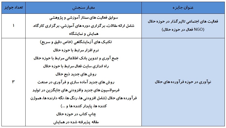 اولین همایش بین المللی فرآورده های حلال